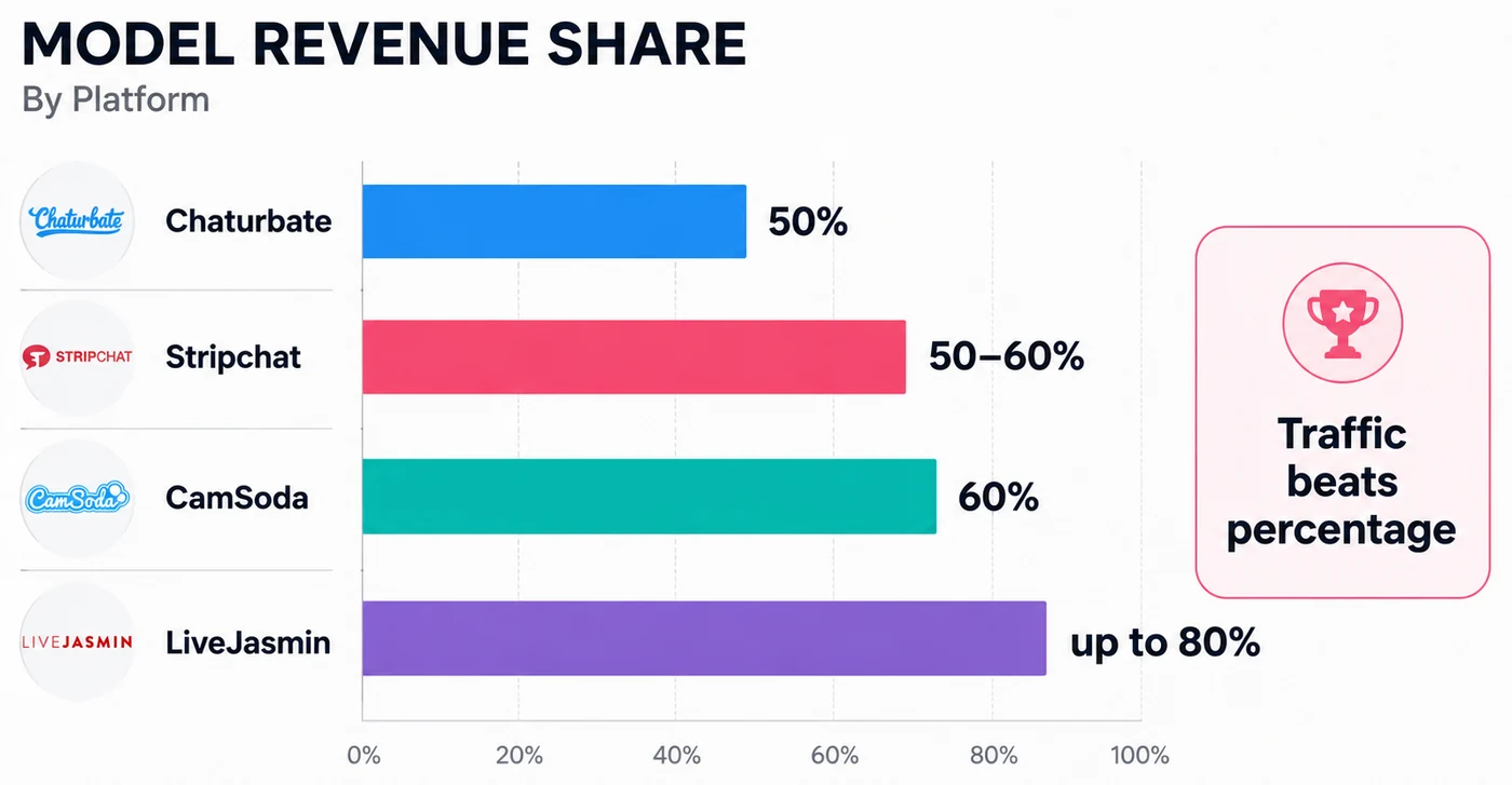 Bar chart of cam model revenue share by platform: Chaturbate 50%, Stripchat 50-60%, CamSoda 60%, LiveJasmin up to 80%