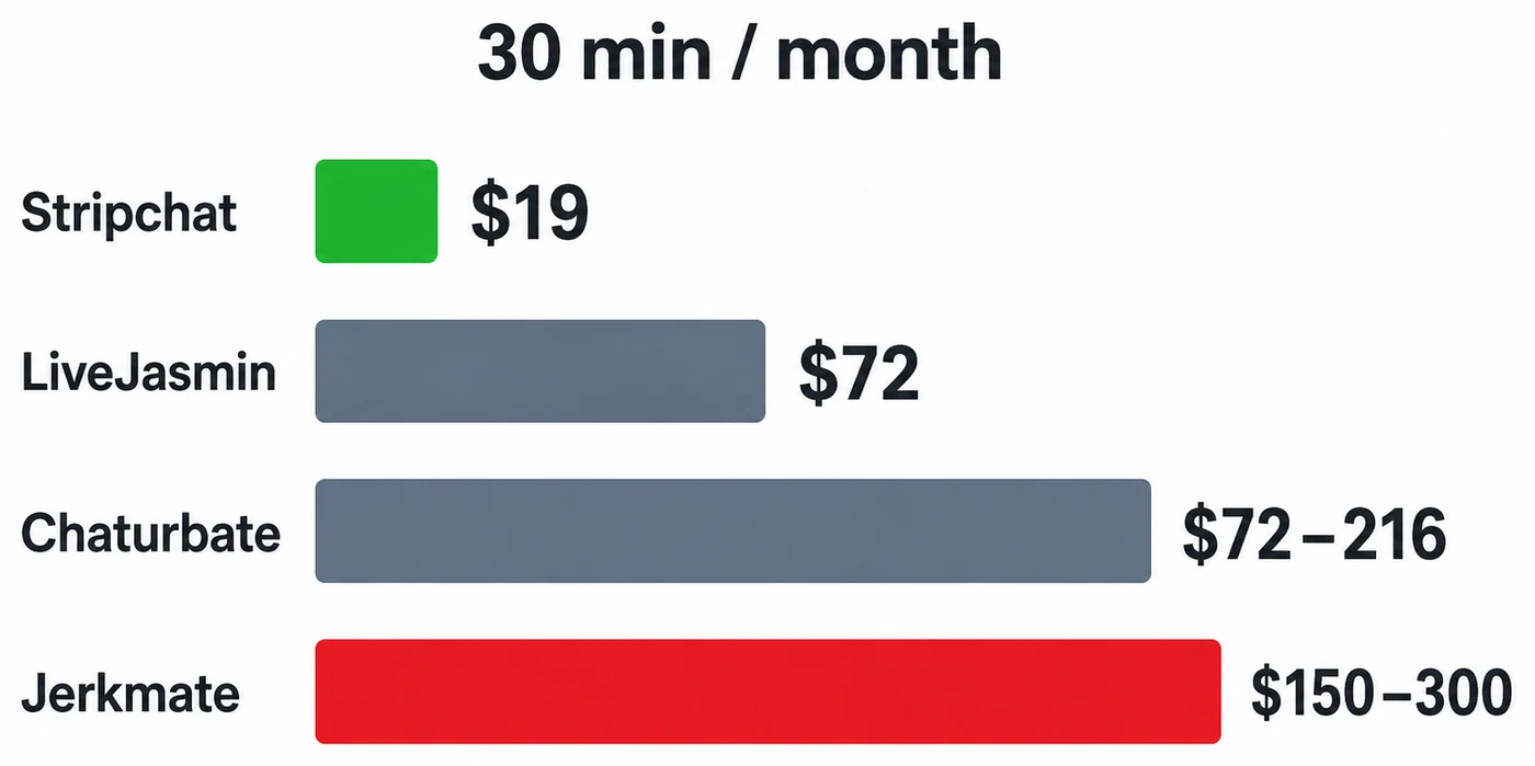 Bar chart comparing the monthly cost of 30 minutes of private cam shows: Stripchat $19, LiveJasmin $72, Chaturbate $72-216, Jerkmate $150-300