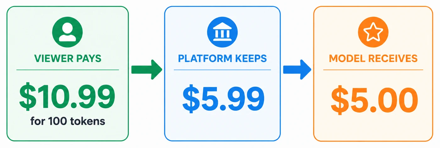 Flow diagram showing a viewer paying $10.99 for 100 tokens, Chaturbate keeping $5.99 and the model receiving $5.00