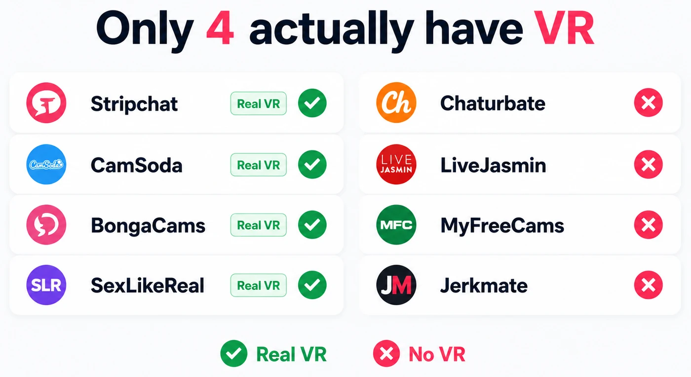Checklist showing four cam sites with real VR — Stripchat, CamSoda, BongaCams and SexLikeReal — and four without it: Chaturbate, LiveJasmin, MyFreeCams and Jerkmate