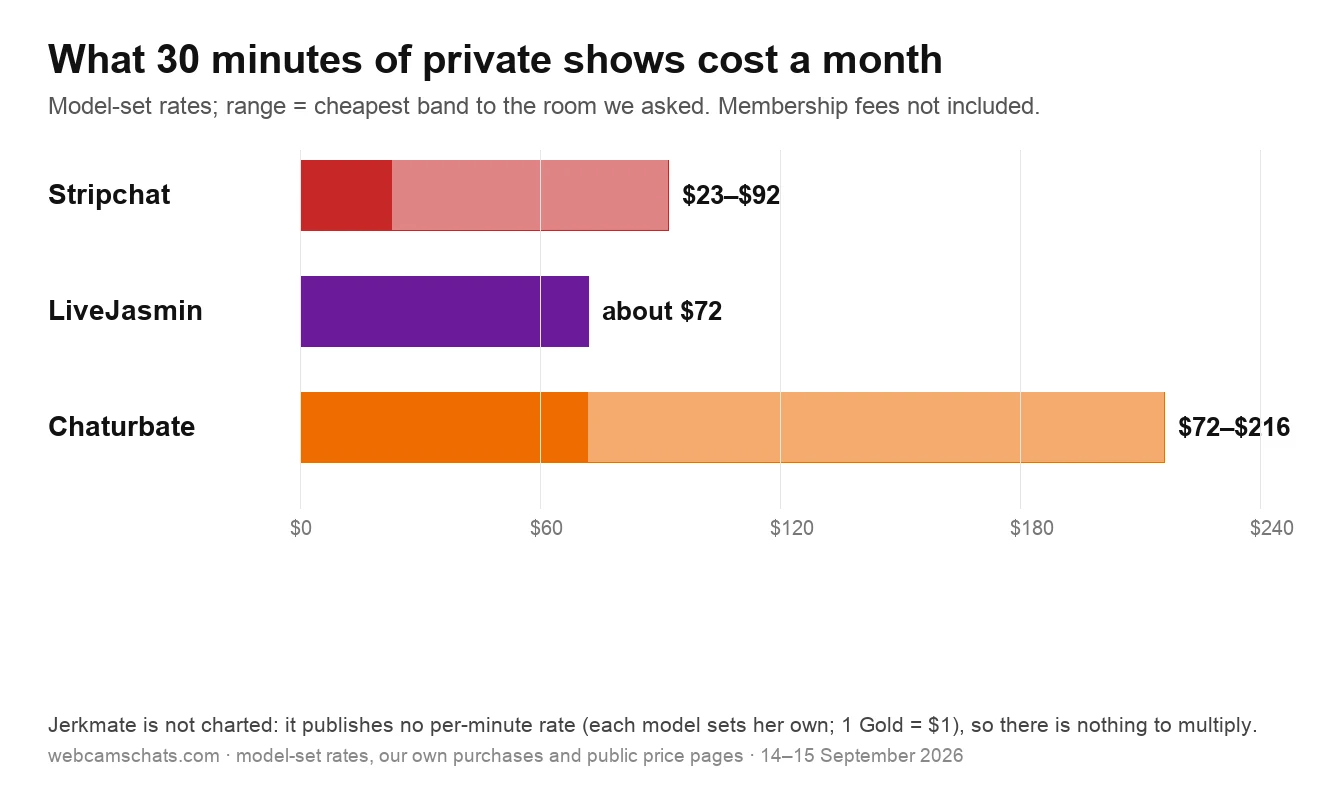 Bar chart of 30 minutes of private shows a month at model-set rates: Stripchat $23 to $92 (from the 8-token band to the 32-token room we asked), LiveJasmin about $72, Chaturbate $72 to $216; Jerkmate not charted because it publishes no per-minute rate; membership fees not included