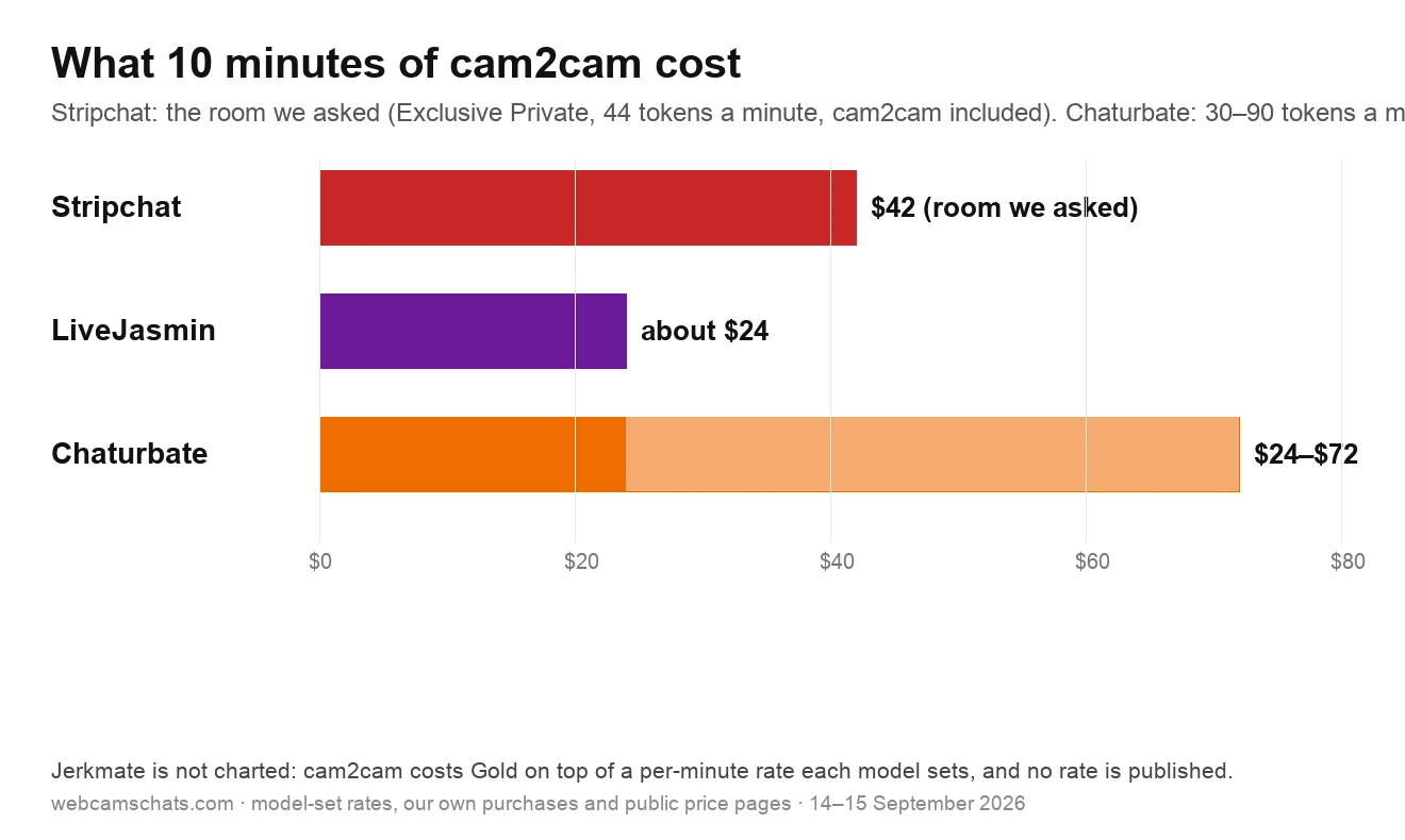 Bar chart of a 10-minute cam2cam session: Stripchat $42 in the room we asked (Exclusive Private at 44 tokens a minute, cam2cam included), LiveJasmin about $24, Chaturbate $24 to $72; Jerkmate not charted because cam2cam costs Gold on top of a model-set rate that is not published