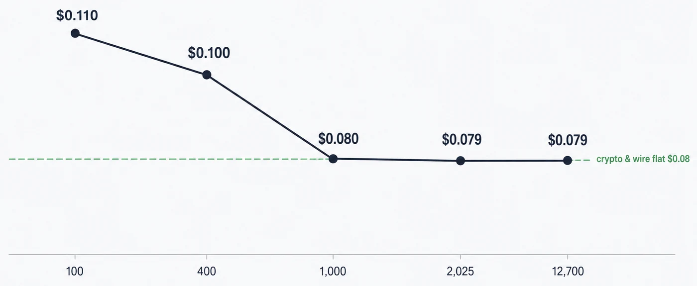 Line chart of the Chaturbate price per token falling as bundle size grows from 100 to 12,700 tokens, with a horizontal dashed line at the flat $0.08 crypto and wire rate crossing the curve at 1,000 tokens