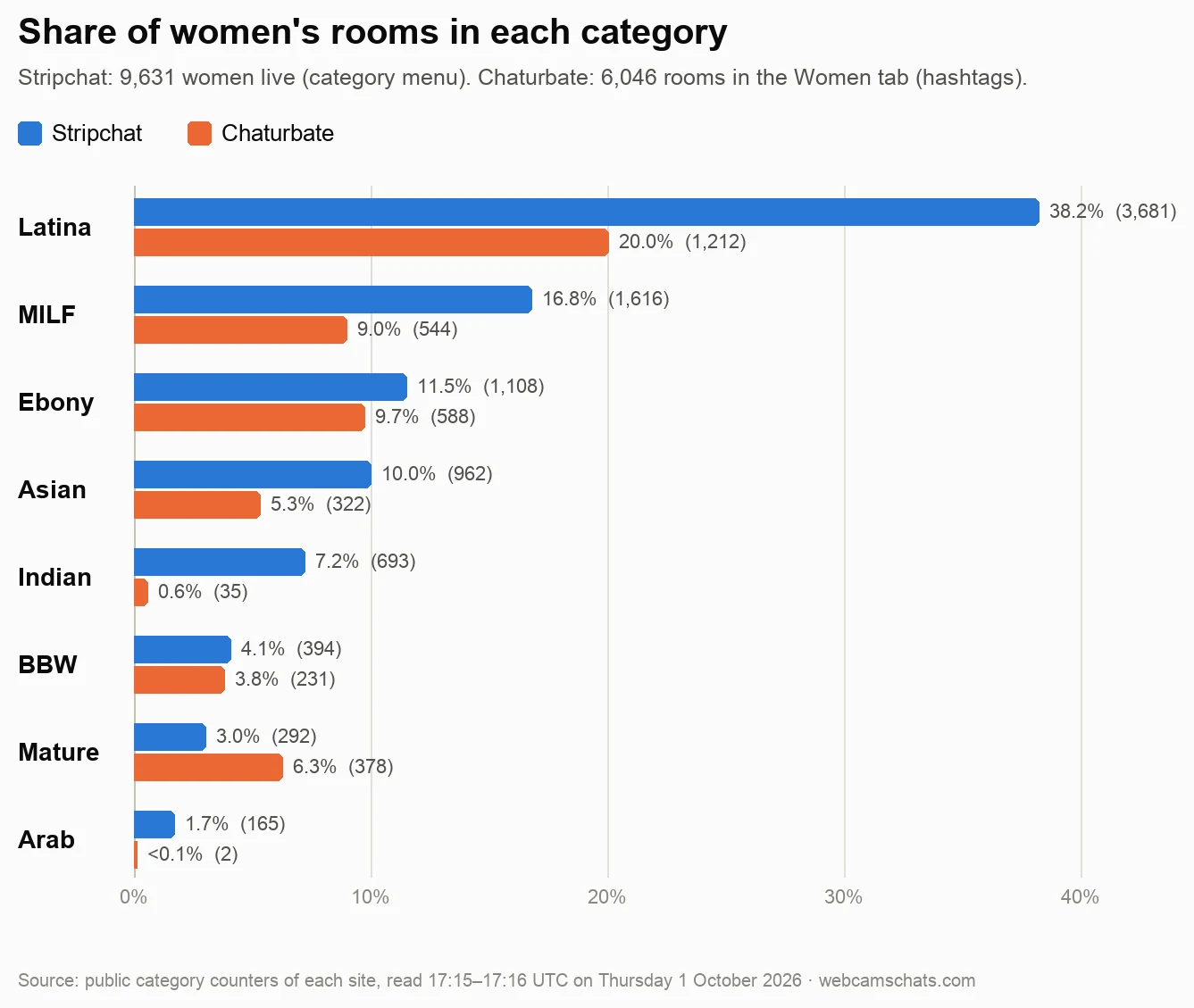 Bar chart, share of women’s rooms in eight categories at 17:15 UTC on 1 October 2026, Stripchat versus Chaturbate: Latina 38.2% vs 20.0%, MILF 16.8% vs 9.0%, Ebony 11.5% vs 9.7%, Asian 10.0% vs 5.3%, Indian 7.2% vs 0.6%, BBW 4.1% vs 3.8%, Mature 3.0% vs 6.3%, Arab 1.7% vs under 0.1%