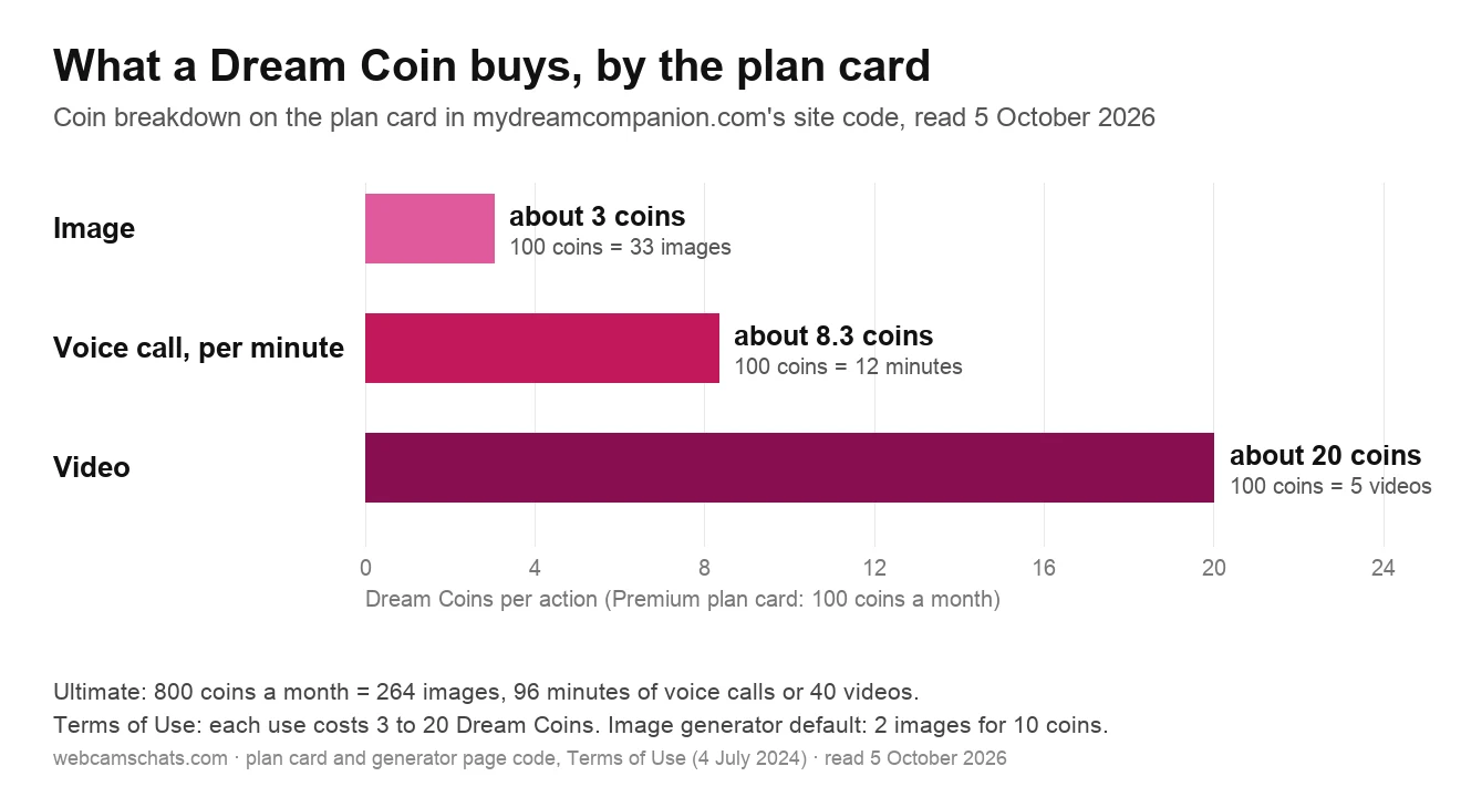 Bar chart of what Dream Coins buy, from the plan card in the site code read 5 October 2026: Premium's 100 coins equal 33 images, 12 minutes of voice calls or 5 videos, about 3 coins an image, 8.3 coins a minute and 20 coins a video; Ultimate's 800 coins equal 264 images, 96 minutes or 40 videos; the Terms of Use put each use at 3 to 20 coins