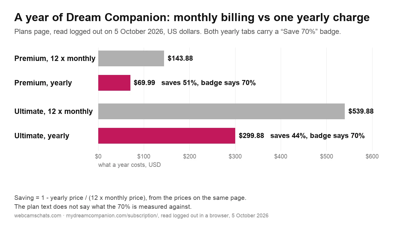 Bar chart of what a year of Dream Companion costs, from the plans page read logged out on 5 October 2026: Premium paid monthly comes to $143.88 against $69.99 paid yearly, a 51% saving; Ultimate paid monthly comes to $539.88 against $299.88 yearly, a 44% saving; both yearly tabs carry a Save 70% badge