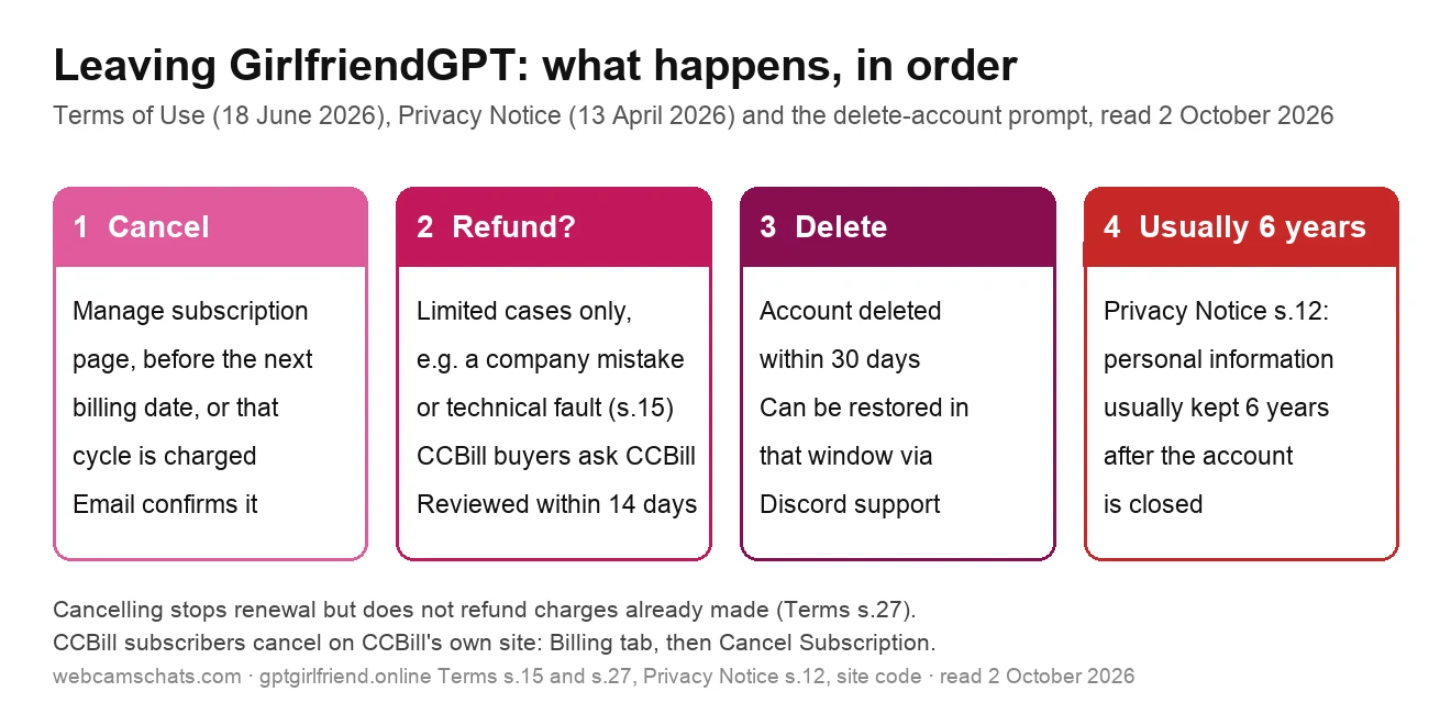 Four-step timeline of leaving GirlfriendGPT from its Terms of Use, Privacy Notice and the delete-account prompt in its site code, read 2 October 2026: cancel on the manage subscription page before the next billing date; refunds only in limited cases such as company mistakes or technical faults, CCBill buyers ask CCBill; the account is deleted within 30 days and can be restored in that window via Discord; personal information is usually kept 6 years after the account is closed
