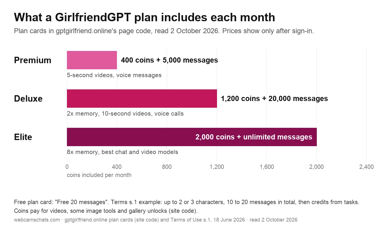 Bar chart of what each paid GirlfriendGPT plan includes per month, from the plan cards in the site code read 2 October 2026: Premium 400 coins and 5,000 messages with 5-second videos and voice messages; Deluxe 1,200 coins and 20,000 messages with 2x memory, 10-second videos and voice calls; Elite 2,000 coins and unlimited messages with 8x memory; prices are shown only after sign-in