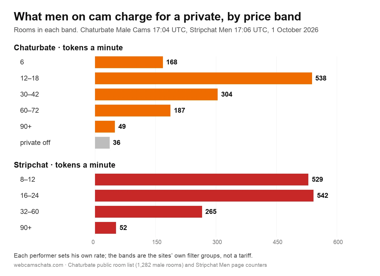 Bar chart of male cam rooms by private price band on 1 October 2026: Chaturbate 168 rooms at 6 tokens a minute, 538 at 12 to 18, 304 at 30 to 42, 187 at 60 to 72, 49 at 90 or more and 36 with privates off; Stripchat 529 rooms at 8 to 12, 542 at 16 to 24, 265 at 32 to 60 and 52 at 90 or more