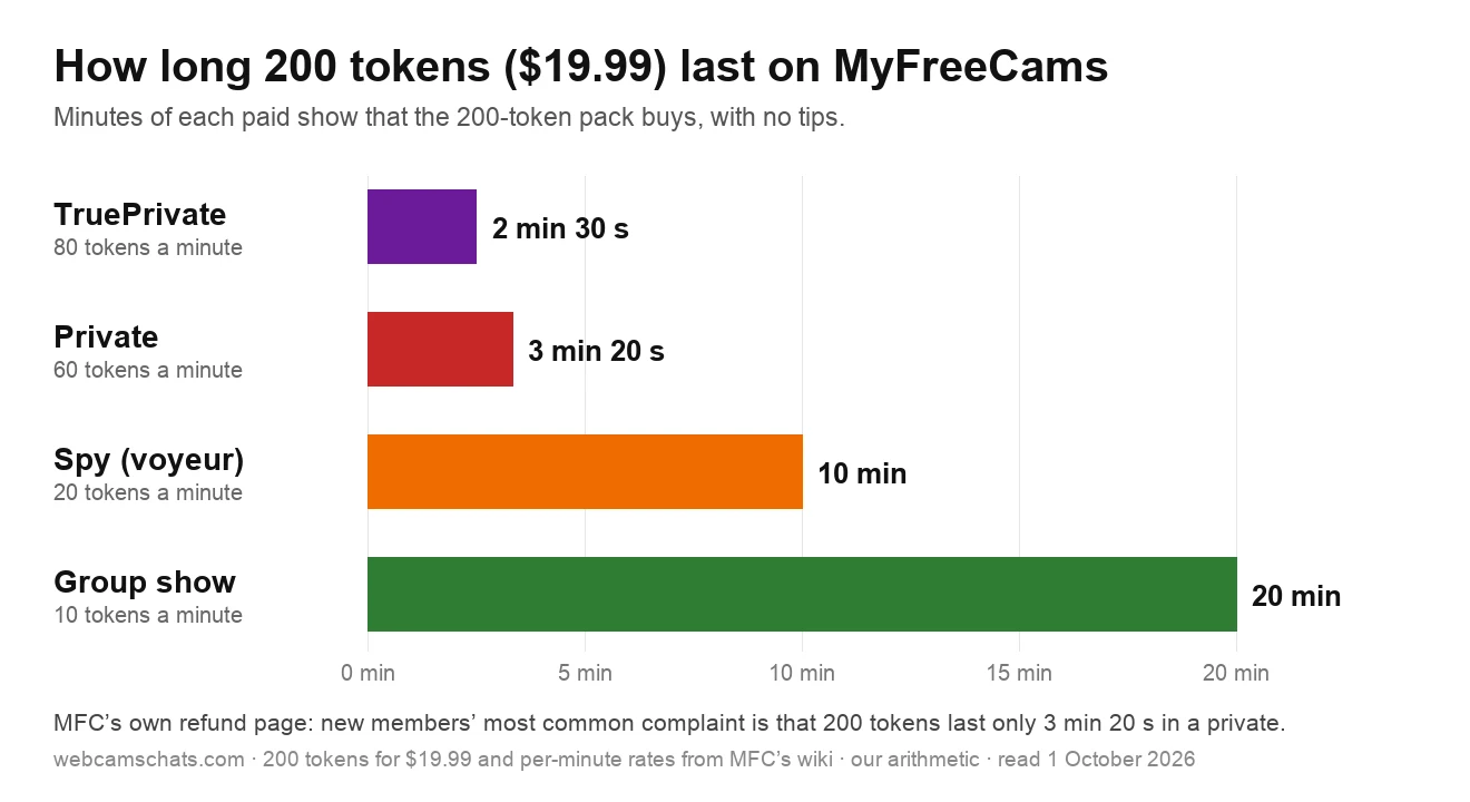 Bar chart of how long the 200-token pack ($19.99) lasts on MyFreeCams with no tips: TruePrivate 2 minutes 30 seconds, Private 3 minutes 20 seconds, Spy 10 minutes, Group show 20 minutes. Our arithmetic from MFC wiki rates, read 1 October 2026