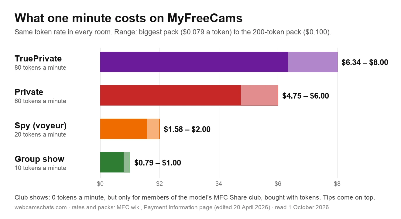 Bar chart of what one minute costs on MyFreeCams by show type, the same in every room: TruePrivate 80 tokens a minute, $6.34 to $8.00; Private 60 tokens, $4.75 to $6.00; Spy 20 tokens, $1.58 to $2.00; Group show 10 tokens, $0.79 to $1.00. Low end at the 7,575-token pack, high end at the 200-token pack for $19.99. Rates from the MFC wiki, read 1 October 2026