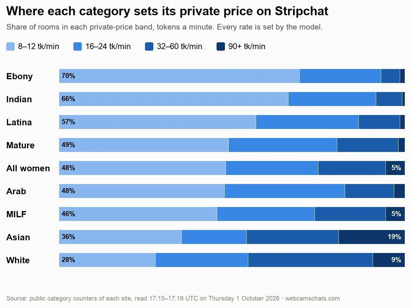 Stacked bar chart of Stripchat private-price bands by category at 17:15 UTC on 1 October 2026: rooms asking 8–12 tokens a minute make up 70% of Ebony, 66% of Indian, 57% of Latina, 49% of Mature, 48% of all women, 48% of Arab, 46% of MILF, 36% of Asian and 28% of White rooms; 19% of Asian rooms ask 90 or more